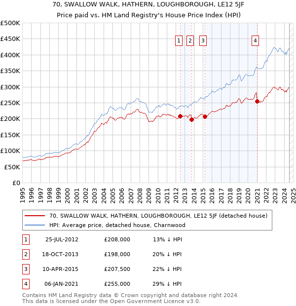 70, SWALLOW WALK, HATHERN, LOUGHBOROUGH, LE12 5JF: Price paid vs HM Land Registry's House Price Index