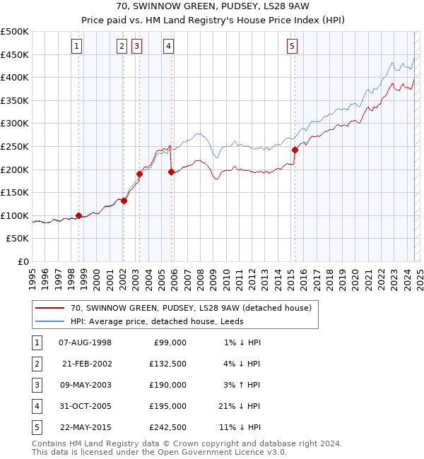 70, SWINNOW GREEN, PUDSEY, LS28 9AW: Price paid vs HM Land Registry's House Price Index