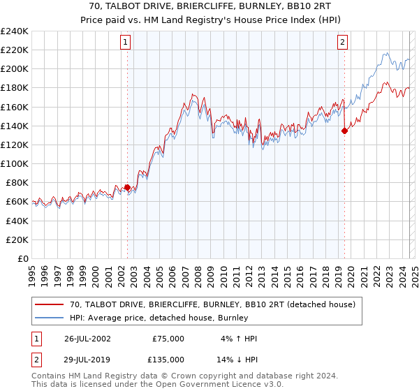 70, TALBOT DRIVE, BRIERCLIFFE, BURNLEY, BB10 2RT: Price paid vs HM Land Registry's House Price Index