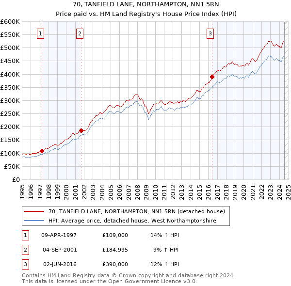 70, TANFIELD LANE, NORTHAMPTON, NN1 5RN: Price paid vs HM Land Registry's House Price Index