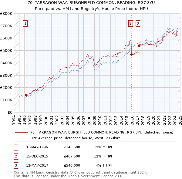 70, TARRAGON WAY, BURGHFIELD COMMON, READING, RG7 3YU: Price paid vs HM Land Registry's House Price Index