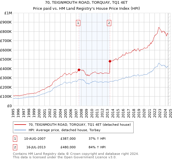 70, TEIGNMOUTH ROAD, TORQUAY, TQ1 4ET: Price paid vs HM Land Registry's House Price Index