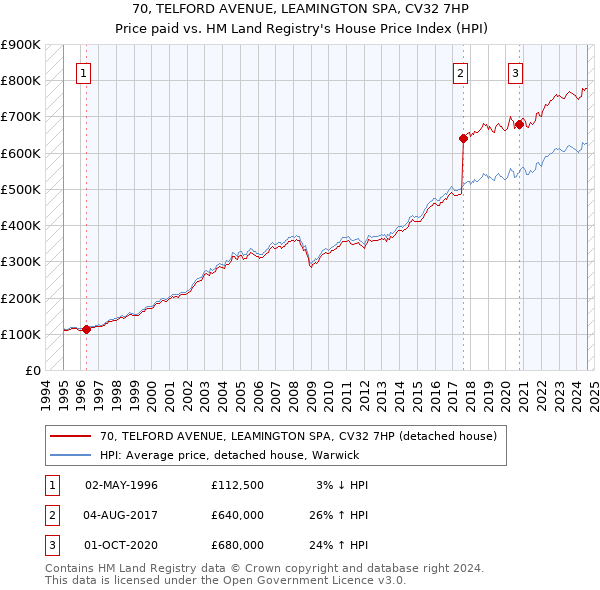 70, TELFORD AVENUE, LEAMINGTON SPA, CV32 7HP: Price paid vs HM Land Registry's House Price Index