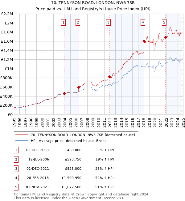 70, TENNYSON ROAD, LONDON, NW6 7SB: Price paid vs HM Land Registry's House Price Index