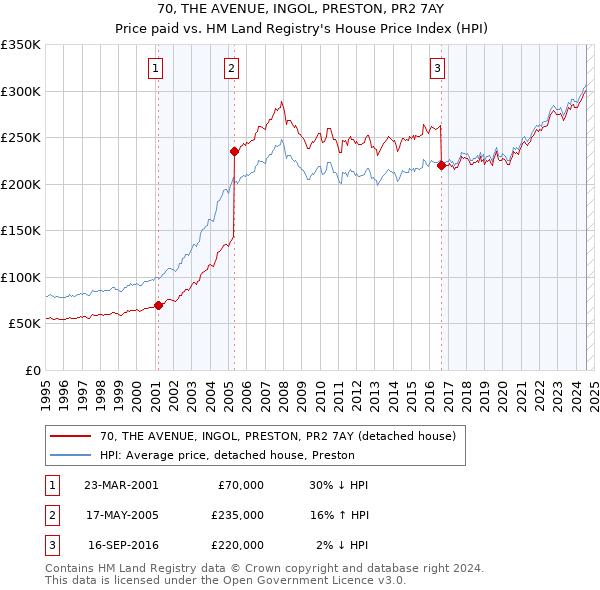 70, THE AVENUE, INGOL, PRESTON, PR2 7AY: Price paid vs HM Land Registry's House Price Index