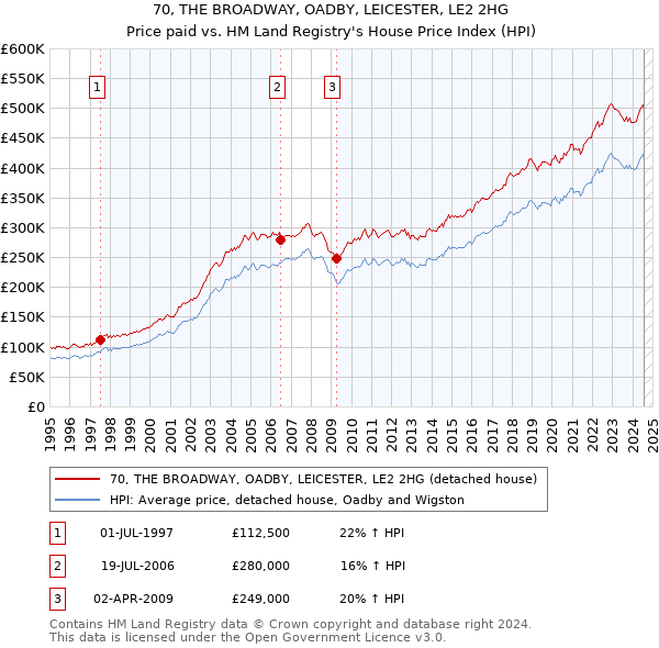 70, THE BROADWAY, OADBY, LEICESTER, LE2 2HG: Price paid vs HM Land Registry's House Price Index