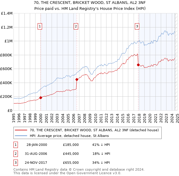 70, THE CRESCENT, BRICKET WOOD, ST ALBANS, AL2 3NF: Price paid vs HM Land Registry's House Price Index