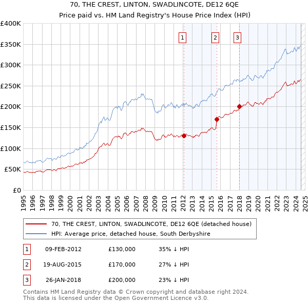 70, THE CREST, LINTON, SWADLINCOTE, DE12 6QE: Price paid vs HM Land Registry's House Price Index