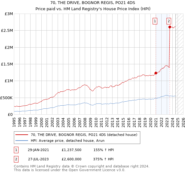 70, THE DRIVE, BOGNOR REGIS, PO21 4DS: Price paid vs HM Land Registry's House Price Index