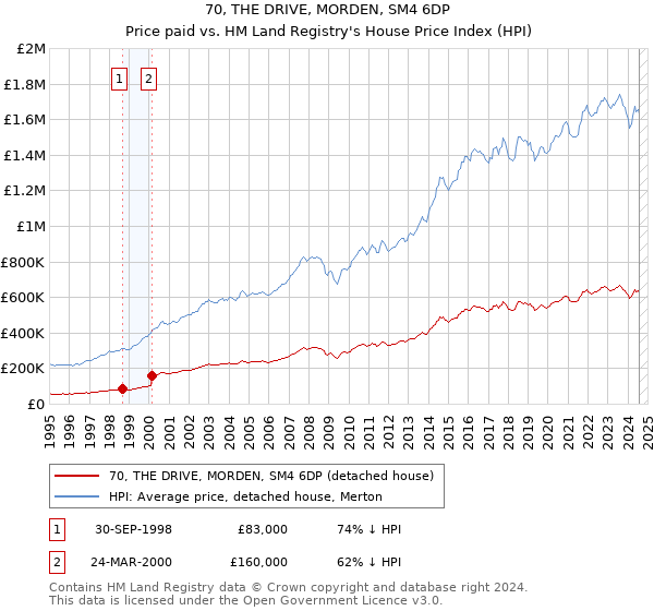 70, THE DRIVE, MORDEN, SM4 6DP: Price paid vs HM Land Registry's House Price Index