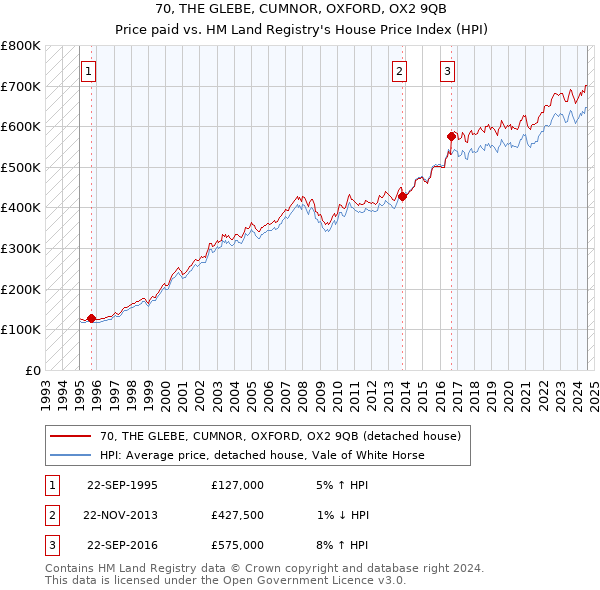 70, THE GLEBE, CUMNOR, OXFORD, OX2 9QB: Price paid vs HM Land Registry's House Price Index