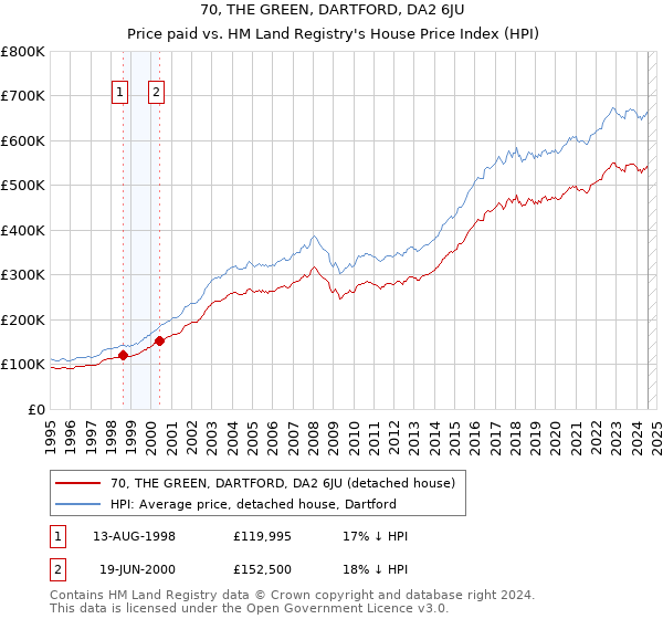 70, THE GREEN, DARTFORD, DA2 6JU: Price paid vs HM Land Registry's House Price Index