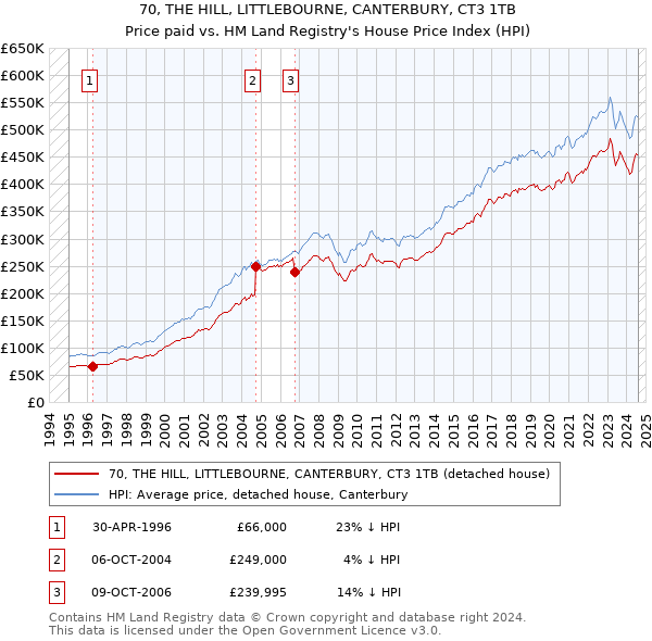 70, THE HILL, LITTLEBOURNE, CANTERBURY, CT3 1TB: Price paid vs HM Land Registry's House Price Index