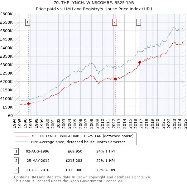 70, THE LYNCH, WINSCOMBE, BS25 1AR: Price paid vs HM Land Registry's House Price Index