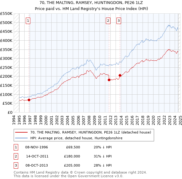 70, THE MALTING, RAMSEY, HUNTINGDON, PE26 1LZ: Price paid vs HM Land Registry's House Price Index