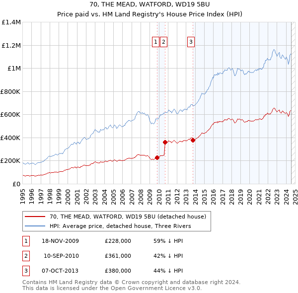 70, THE MEAD, WATFORD, WD19 5BU: Price paid vs HM Land Registry's House Price Index