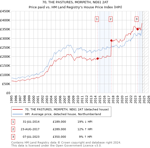 70, THE PASTURES, MORPETH, NE61 2AT: Price paid vs HM Land Registry's House Price Index