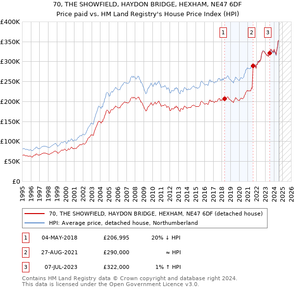 70, THE SHOWFIELD, HAYDON BRIDGE, HEXHAM, NE47 6DF: Price paid vs HM Land Registry's House Price Index