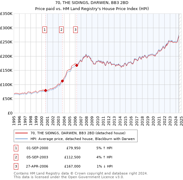 70, THE SIDINGS, DARWEN, BB3 2BD: Price paid vs HM Land Registry's House Price Index