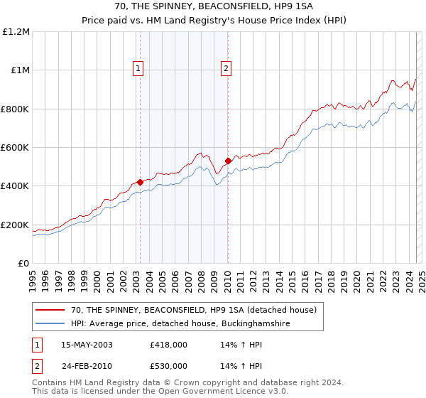 70, THE SPINNEY, BEACONSFIELD, HP9 1SA: Price paid vs HM Land Registry's House Price Index