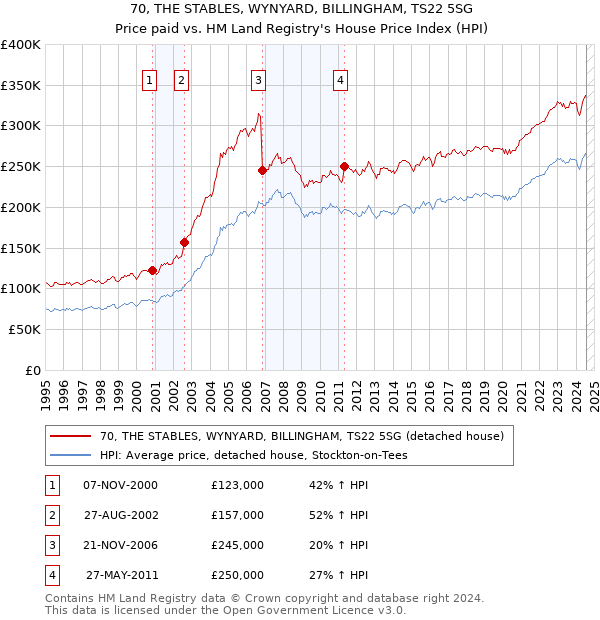 70, THE STABLES, WYNYARD, BILLINGHAM, TS22 5SG: Price paid vs HM Land Registry's House Price Index