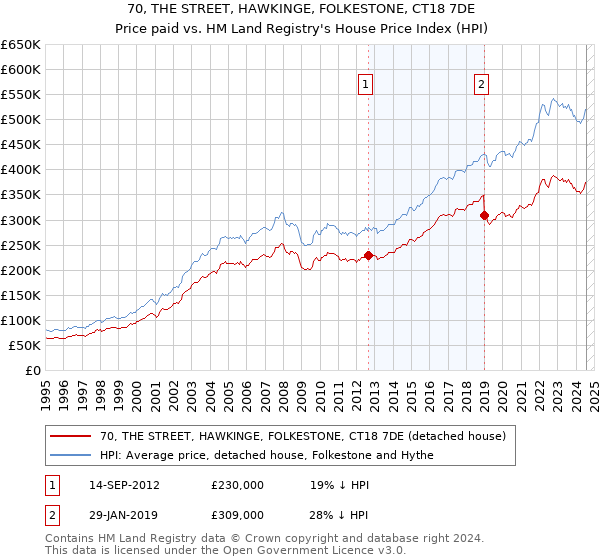 70, THE STREET, HAWKINGE, FOLKESTONE, CT18 7DE: Price paid vs HM Land Registry's House Price Index