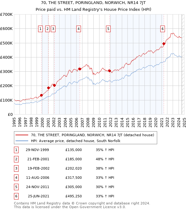 70, THE STREET, PORINGLAND, NORWICH, NR14 7JT: Price paid vs HM Land Registry's House Price Index