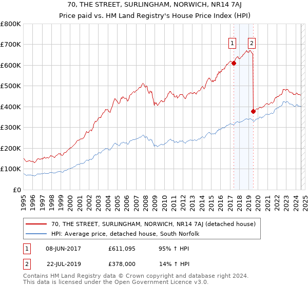 70, THE STREET, SURLINGHAM, NORWICH, NR14 7AJ: Price paid vs HM Land Registry's House Price Index