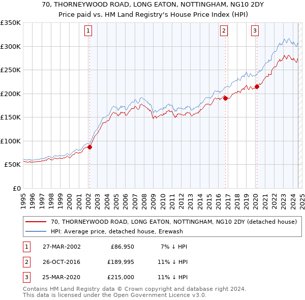 70, THORNEYWOOD ROAD, LONG EATON, NOTTINGHAM, NG10 2DY: Price paid vs HM Land Registry's House Price Index