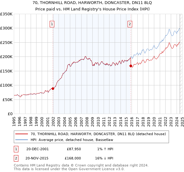 70, THORNHILL ROAD, HARWORTH, DONCASTER, DN11 8LQ: Price paid vs HM Land Registry's House Price Index