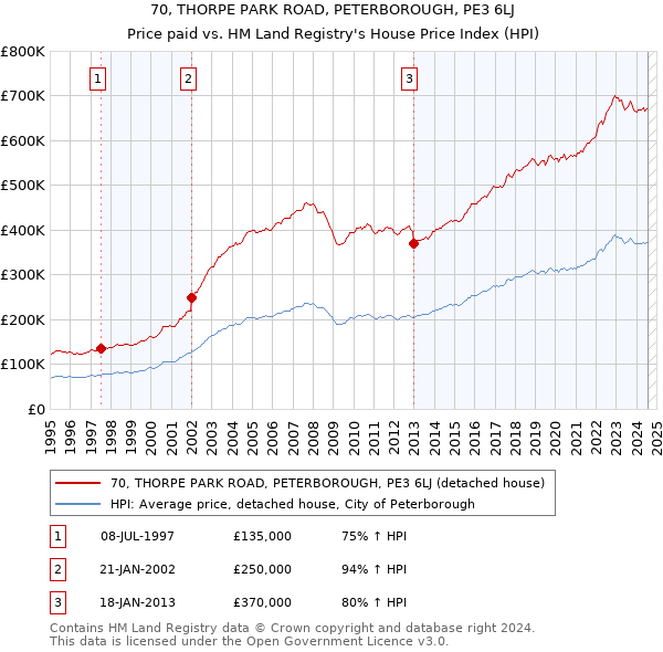 70, THORPE PARK ROAD, PETERBOROUGH, PE3 6LJ: Price paid vs HM Land Registry's House Price Index