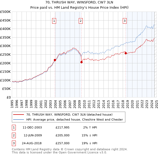 70, THRUSH WAY, WINSFORD, CW7 3LN: Price paid vs HM Land Registry's House Price Index