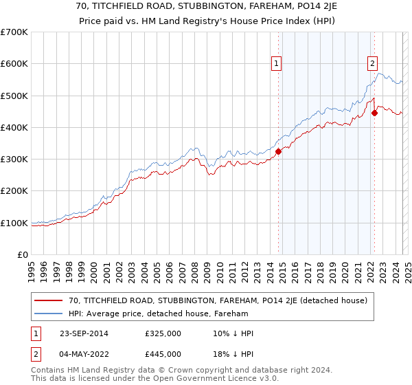 70, TITCHFIELD ROAD, STUBBINGTON, FAREHAM, PO14 2JE: Price paid vs HM Land Registry's House Price Index