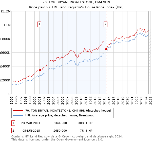 70, TOR BRYAN, INGATESTONE, CM4 9HN: Price paid vs HM Land Registry's House Price Index