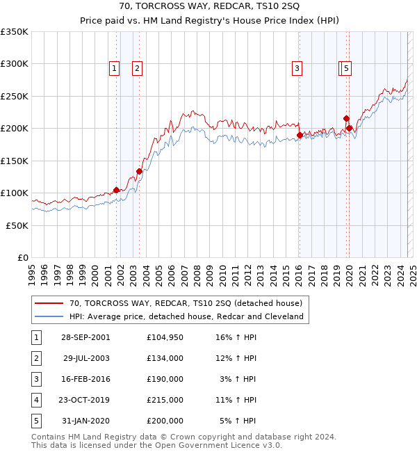 70, TORCROSS WAY, REDCAR, TS10 2SQ: Price paid vs HM Land Registry's House Price Index