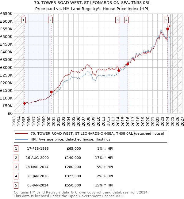 70, TOWER ROAD WEST, ST LEONARDS-ON-SEA, TN38 0RL: Price paid vs HM Land Registry's House Price Index