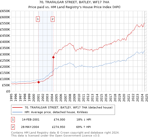 70, TRAFALGAR STREET, BATLEY, WF17 7HA: Price paid vs HM Land Registry's House Price Index