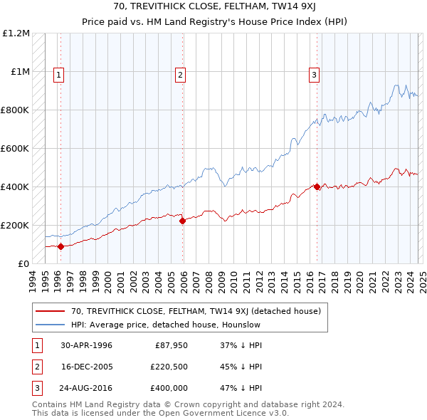 70, TREVITHICK CLOSE, FELTHAM, TW14 9XJ: Price paid vs HM Land Registry's House Price Index