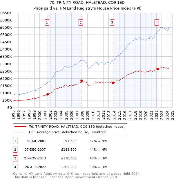 70, TRINITY ROAD, HALSTEAD, CO9 1ED: Price paid vs HM Land Registry's House Price Index