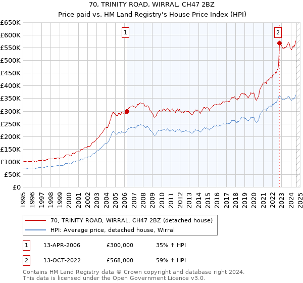 70, TRINITY ROAD, WIRRAL, CH47 2BZ: Price paid vs HM Land Registry's House Price Index