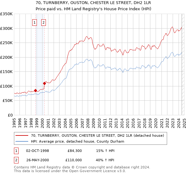 70, TURNBERRY, OUSTON, CHESTER LE STREET, DH2 1LR: Price paid vs HM Land Registry's House Price Index