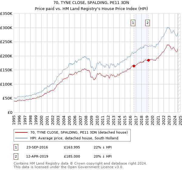 70, TYNE CLOSE, SPALDING, PE11 3DN: Price paid vs HM Land Registry's House Price Index