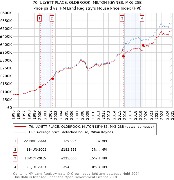 70, ULYETT PLACE, OLDBROOK, MILTON KEYNES, MK6 2SB: Price paid vs HM Land Registry's House Price Index