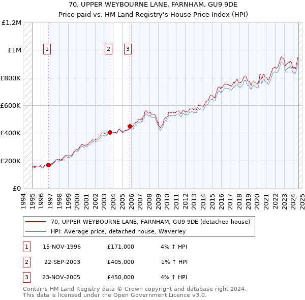 70, UPPER WEYBOURNE LANE, FARNHAM, GU9 9DE: Price paid vs HM Land Registry's House Price Index