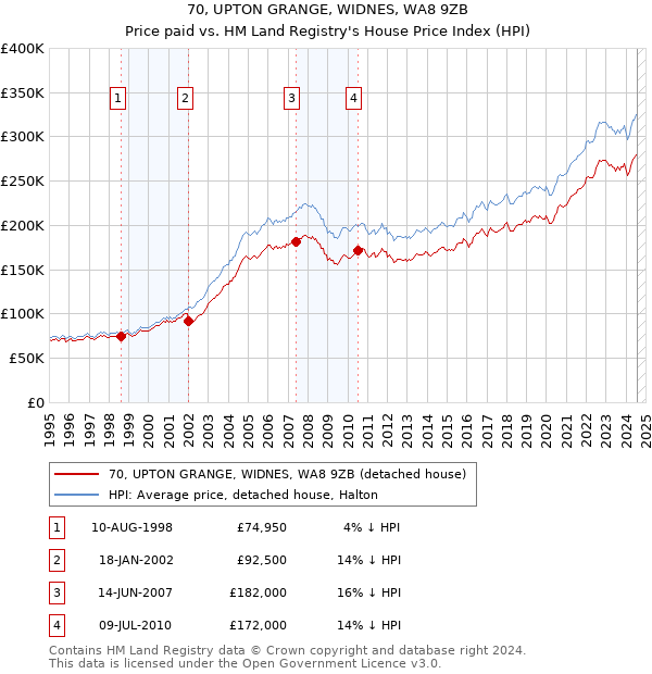 70, UPTON GRANGE, WIDNES, WA8 9ZB: Price paid vs HM Land Registry's House Price Index