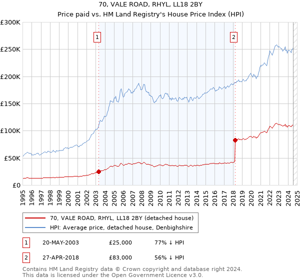 70, VALE ROAD, RHYL, LL18 2BY: Price paid vs HM Land Registry's House Price Index