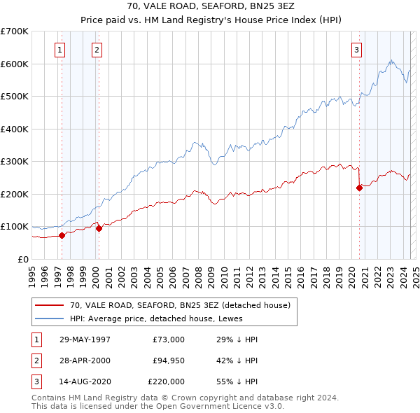 70, VALE ROAD, SEAFORD, BN25 3EZ: Price paid vs HM Land Registry's House Price Index