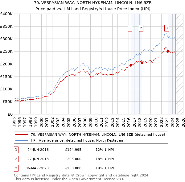 70, VESPASIAN WAY, NORTH HYKEHAM, LINCOLN, LN6 9ZB: Price paid vs HM Land Registry's House Price Index