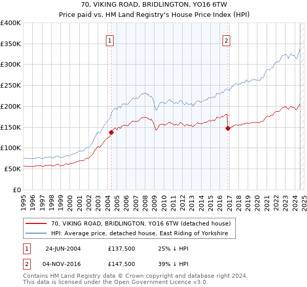 70, VIKING ROAD, BRIDLINGTON, YO16 6TW: Price paid vs HM Land Registry's House Price Index