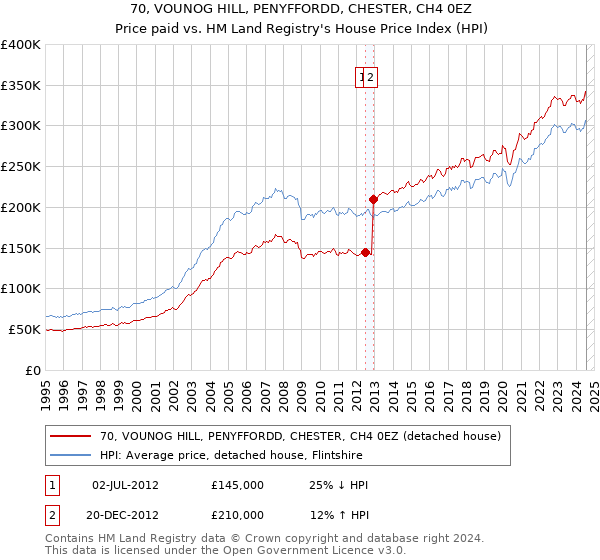 70, VOUNOG HILL, PENYFFORDD, CHESTER, CH4 0EZ: Price paid vs HM Land Registry's House Price Index